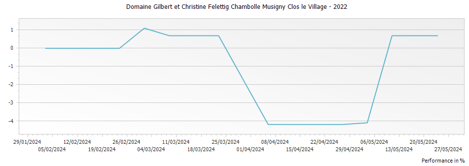 Graph for Domaine Gilbert et Christine Felettig Chambolle Musigny Clos le Village – 2022