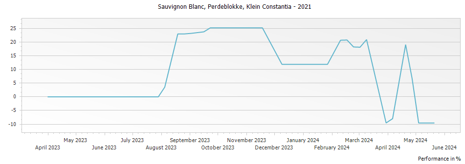 Graph for Klein Constantia Perdeblokke Sauvignon Blanc – 2021
