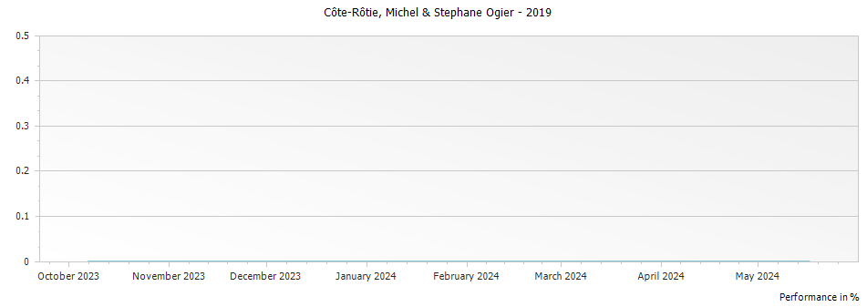 Graph for Domaine Stephane Ogier Cote Rotie Fongeant – 2019
