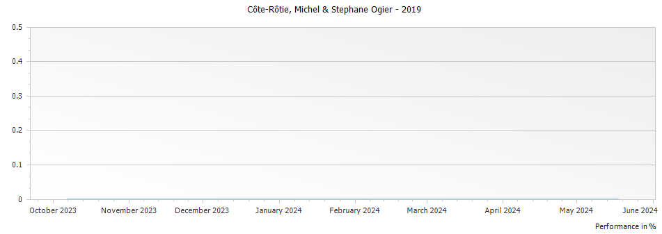 Graph for Domaine Stephane Ogier Cote Rotie Bertholon – 2019