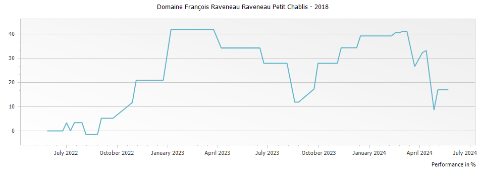 Graph for Domaine François Raveneau Raveneau Petit Chablis – 2018