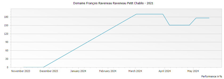 Graph for Domaine François Raveneau Raveneau Petit Chablis – 2021