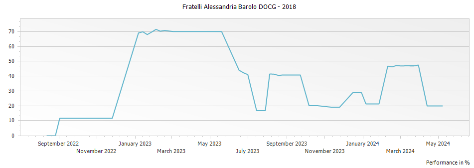 Graph for Fratelli Alessandria Barolo DOCG – 2018