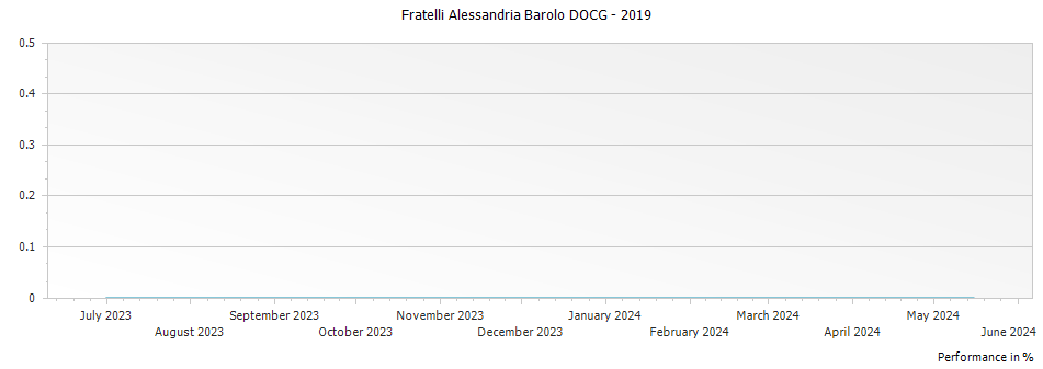 Graph for Fratelli Alessandria Barolo DOCG – 2019