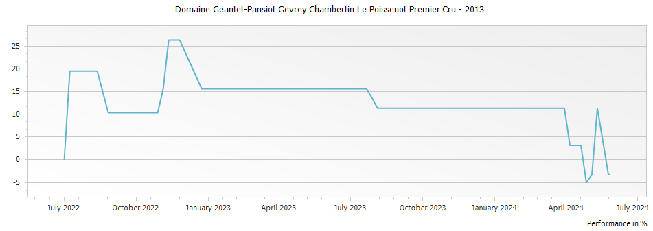 Graph for Domaine Geantet-Pansiot Gevrey Chambertin Le Poissenot Premier Cru – 2013
