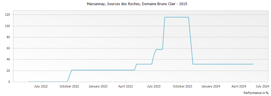 Graph for Domaine Bruno Clair Marsannay Sources des Roches – 2015