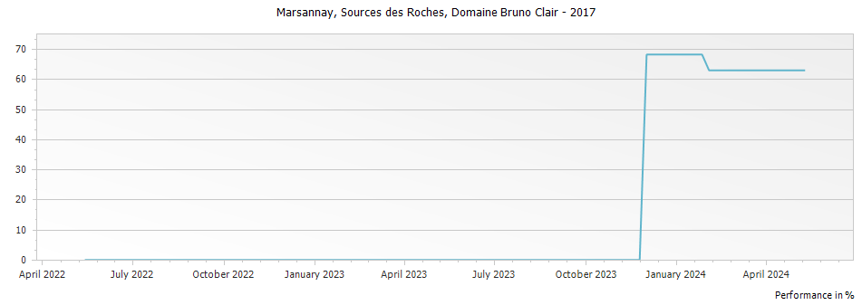 Graph for Domaine Bruno Clair Marsannay Sources des Roches – 2017