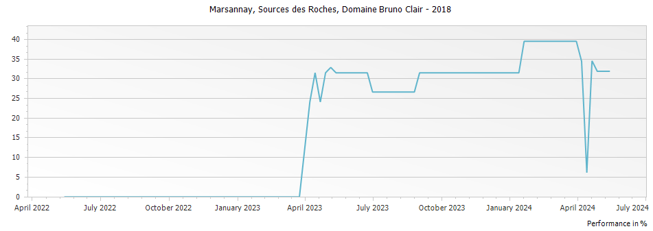 Graph for Domaine Bruno Clair Marsannay Sources des Roches – 2018