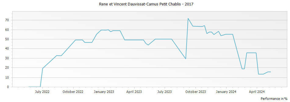 Graph for Rene et Vincent Dauvissat-Camus Petit Chablis – 2017