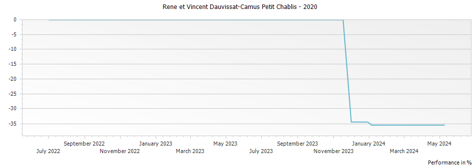 Graph for Rene et Vincent Dauvissat-Camus Petit Chablis – 2020