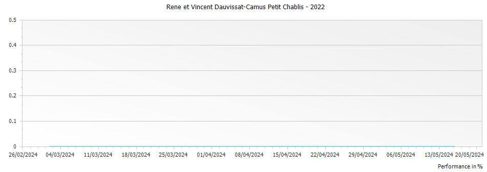 Graph for Rene et Vincent Dauvissat-Camus Petit Chablis – 2022