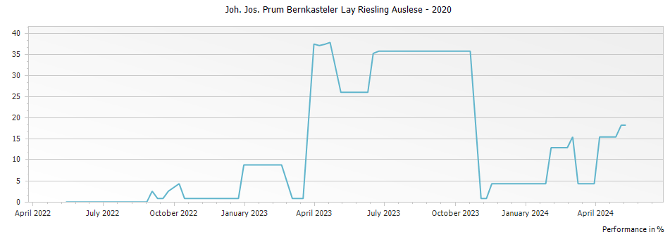 Graph for Joh. Jos. Prum Bernkasteler Lay Riesling Auslese – 2020