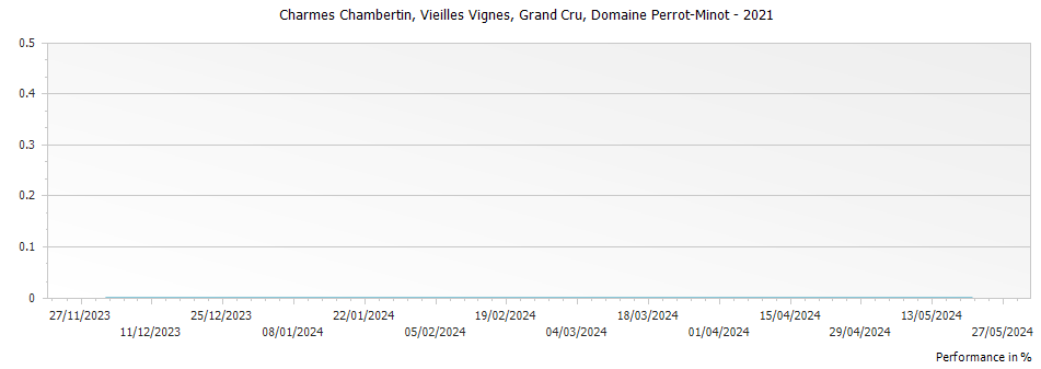 Graph for Domaine Perrot Minot Charmes Chambertin Grand Cru – 2021