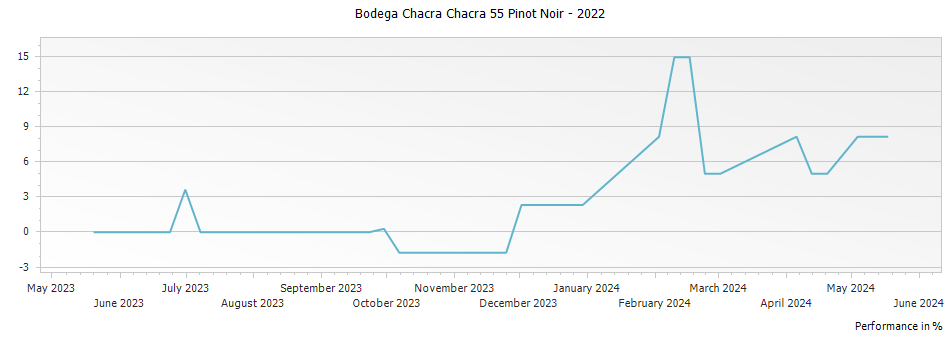 Graph for Bodega Chacra Chacra 55 Pinot Noir – 2022