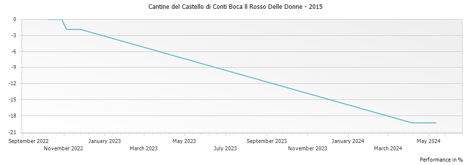 Graph for Cantine del Castello di Conti Boca ll Rosso Delle Donne – 2015