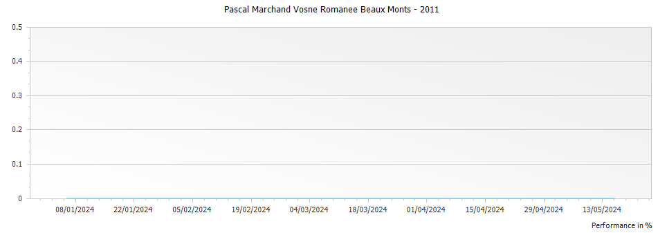 Graph for Pascal Marchand Vosne Romanee Beaux Monts – 2011
