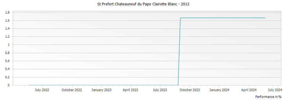 Graph for St Prefert Chateauneuf du Pape Clairette Blanc – 2012
