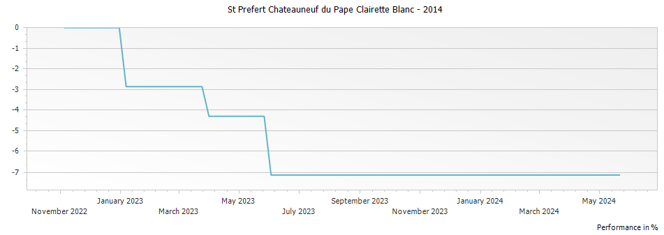 Graph for St Prefert Chateauneuf du Pape Clairette Blanc – 2014