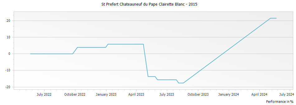 Graph for St Prefert Chateauneuf du Pape Clairette Blanc – 2015