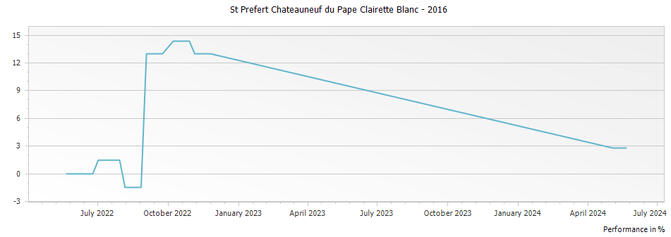 Graph for St Prefert Chateauneuf du Pape Clairette Blanc – 2016