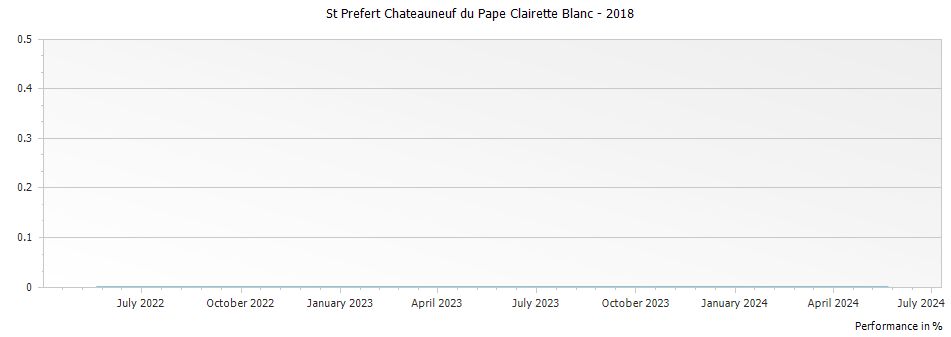 Graph for St Prefert Chateauneuf du Pape Clairette Blanc – 2018