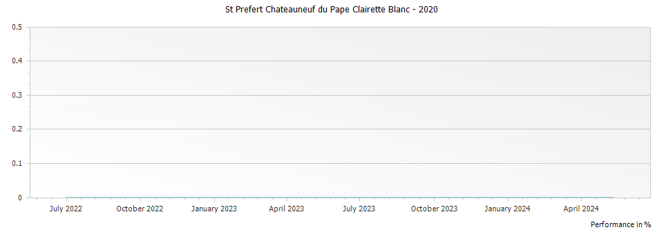 Graph for St Prefert Chateauneuf du Pape Clairette Blanc – 2020