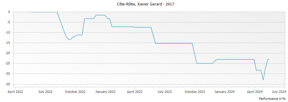 Graph for Xavier Gerard Cote Rotie – 2017