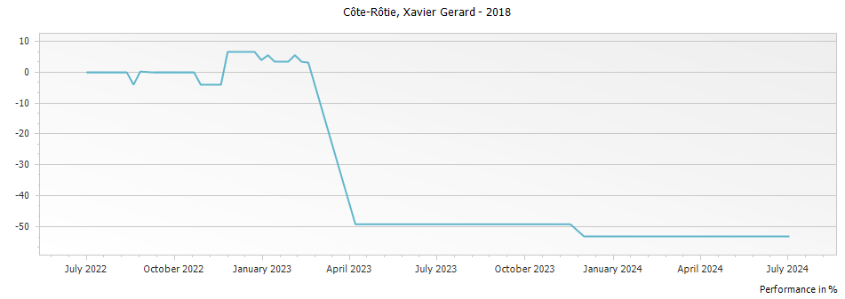 Graph for Xavier Gerard Cote Rotie – 2018