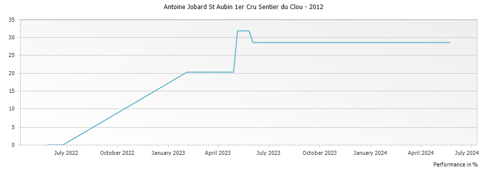 Graph for Antoine Jobard St Aubin 1er Cru Sentier du Clou – 2012