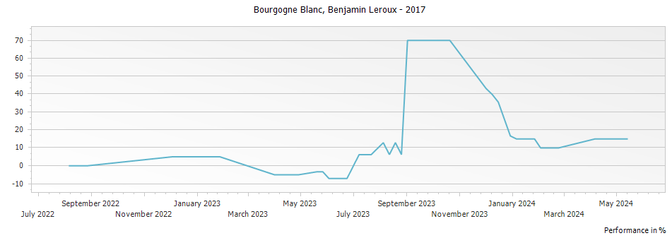 Graph for Benjamin Leroux Bourgogne Blanc – 2017