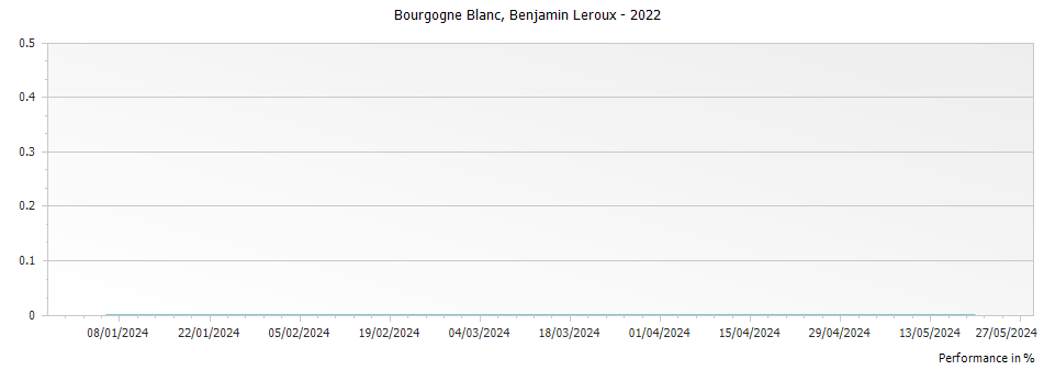 Graph for Benjamin Leroux Bourgogne Blanc – 2022