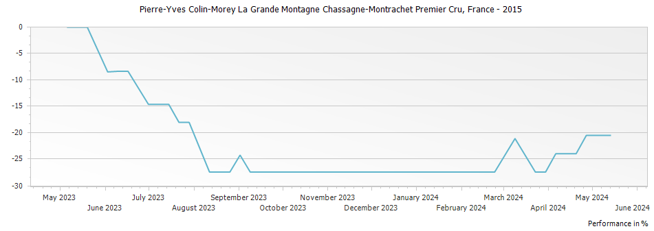 Graph for Pierre-Yves Colin-Morey La Grande Montagne Chassagne-Montrachet Premier Cru, France – 2015