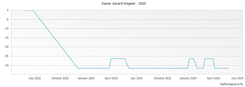 Graph for Xavier Gerard Viognier – 2020