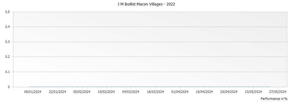 Graph for J M Boillot Macon Villages – 2022
