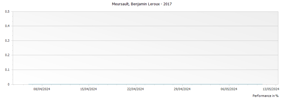 Graph for Benjamin Leroux Meursault AC – 2017
