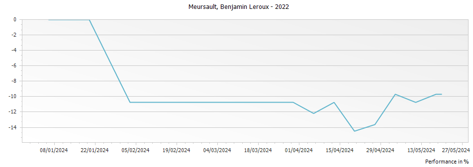 Graph for Benjamin Leroux Meursault AC – 2022