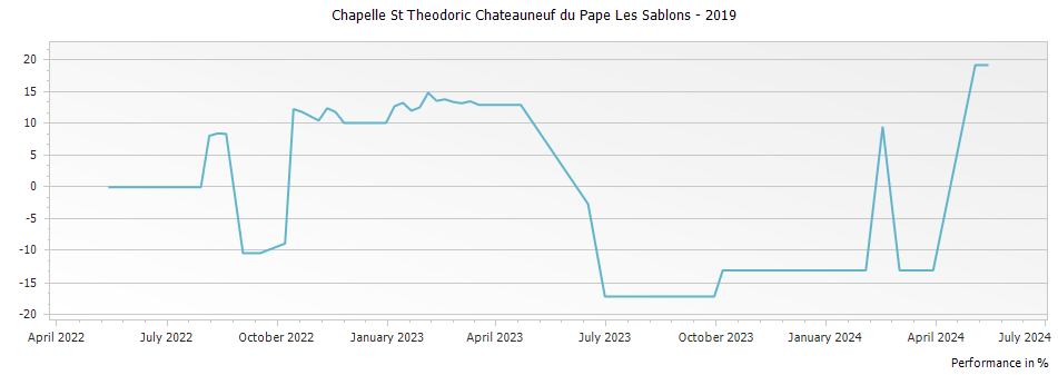 Graph for Chapelle St Theodoric Chateauneuf du Pape Les Sablons – 2019