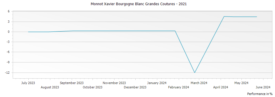 Graph for Monnot Xavier Bourgogne Blanc Grandes Coutures – 2021
