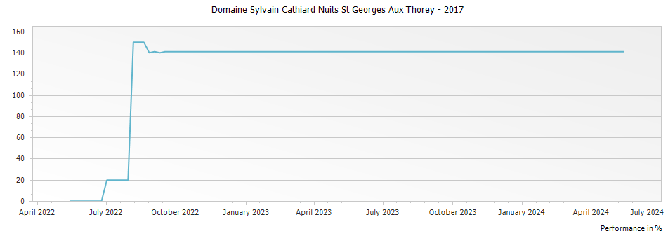 Graph for Domaine Sylvain Cathiard Nuits St Georges Aux Thorey – 2017