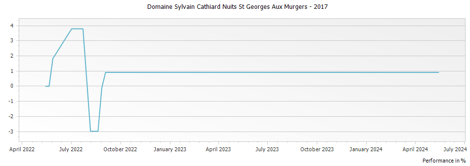 Graph for Domaine Sylvain Cathiard Nuits St Georges Aux Murgers – 2017