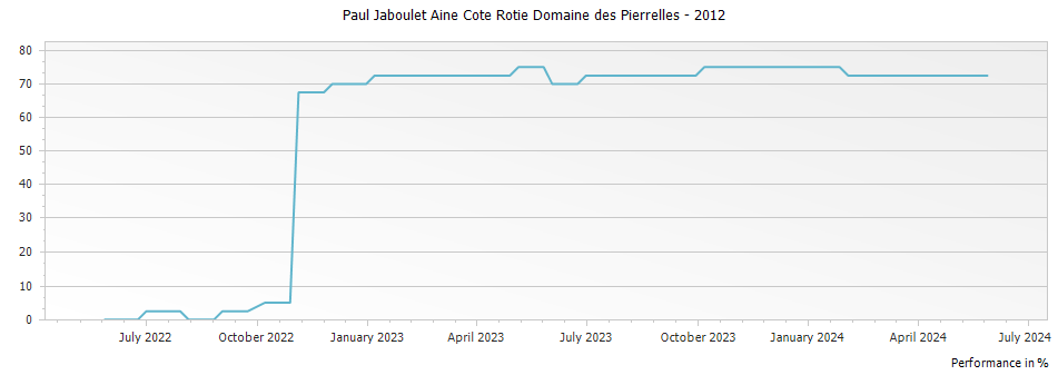 Graph for Paul Jaboulet Aine Cote Rotie Domaine des Pierrelles – 2012