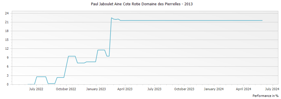 Graph for Paul Jaboulet Aine Cote Rotie Domaine des Pierrelles – 2013