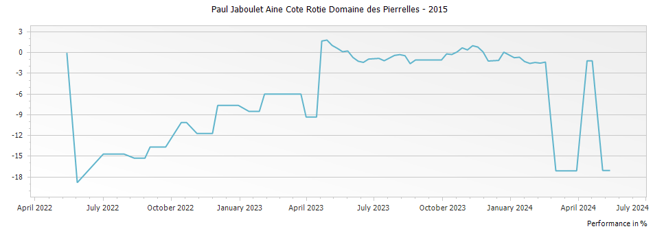 Graph for Paul Jaboulet Aine Cote Rotie Domaine des Pierrelles – 2015