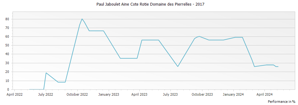 Graph for Paul Jaboulet Aine Cote Rotie Domaine des Pierrelles – 2017