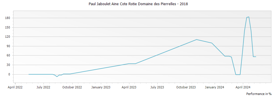 Graph for Paul Jaboulet Aine Cote Rotie Domaine des Pierrelles – 2018