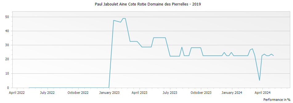 Graph for Paul Jaboulet Aine Cote Rotie Domaine des Pierrelles – 2019