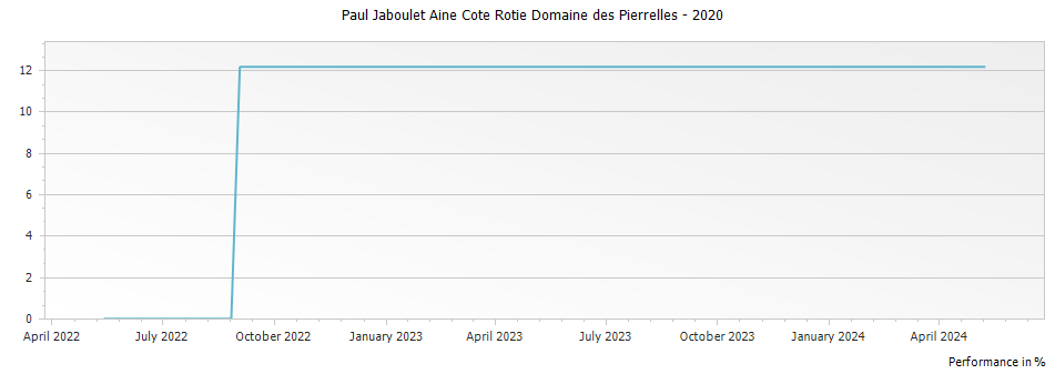 Graph for Paul Jaboulet Aine Cote Rotie Domaine des Pierrelles – 2020