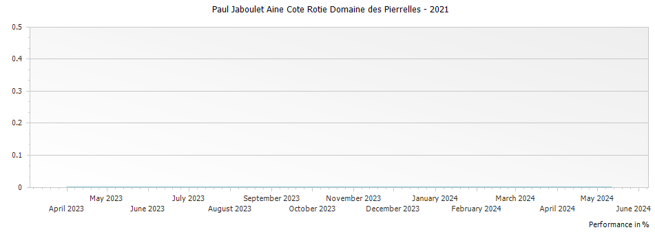 Graph for Paul Jaboulet Aine Cote Rotie Domaine des Pierrelles – 2021