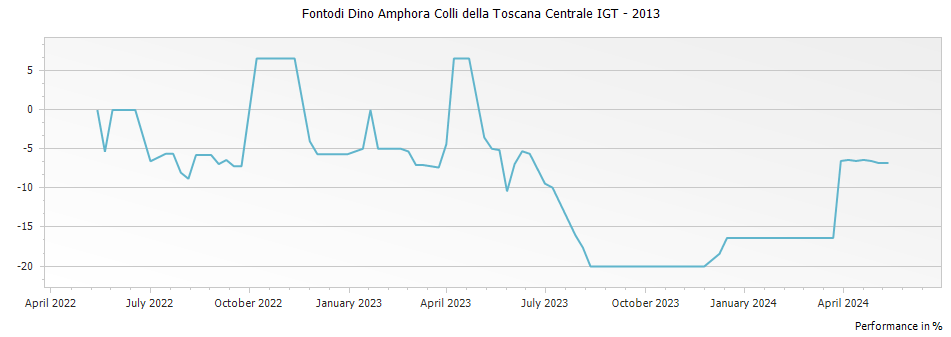 Graph for Fontodi Dino Amphora Colli della Toscana Centrale IGT – 2013
