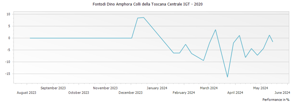 Graph for Fontodi Dino Amphora Colli della Toscana Centrale IGT – 2020